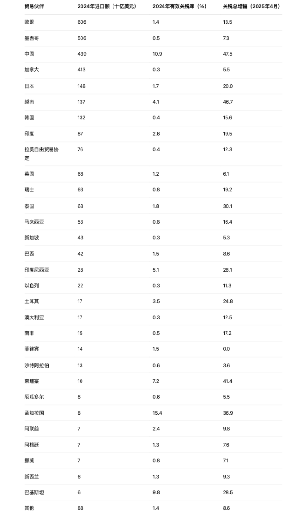 道正网配资 关税“豪赌”升级，股、汇交易盘变动全解析