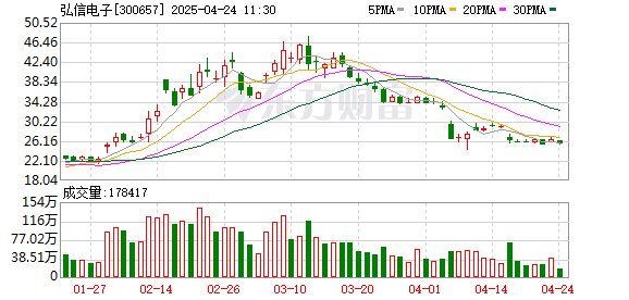 兴盛网  股价被“小作文”带崩 弘信电子报案：造谣者已被拘留