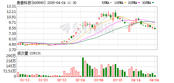 公牛配资 重要事项未公告 泰豪科技全天停牌！去年预亏9.5亿元