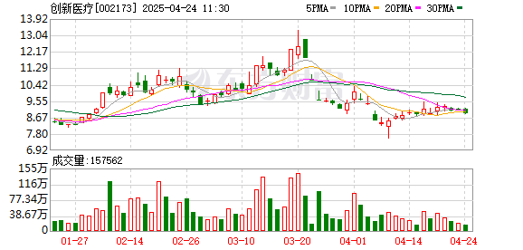 旺源配资 创新医疗大股东、董事、高管齐抛减持计划！下修业绩预告 连亏6年