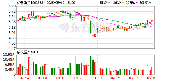 东启网 罗普斯金：公司经营正常