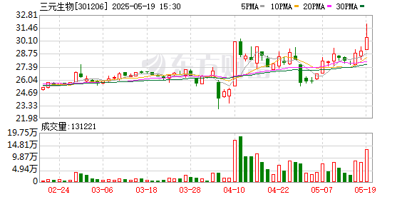 金策略 三元生物：公司始终坚持以科技创新为引领，持续推进新品研发与产业化落地