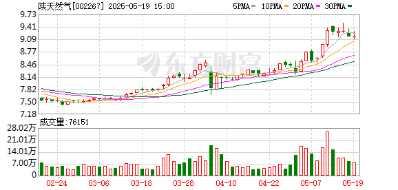 盈策略 陕天然气：公司先后完成渭南公司、新汉公司等各类标的收购事宜