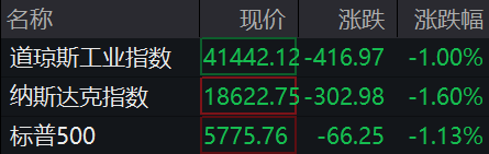 东启网 美股开盘｜道指跌1.12%，苹果跌近4%