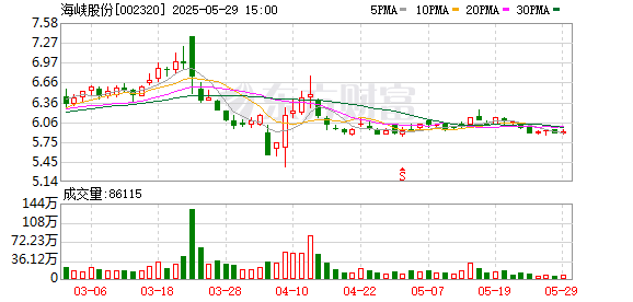 恒富配资 海峡股份：5月29日召开董事会会议
