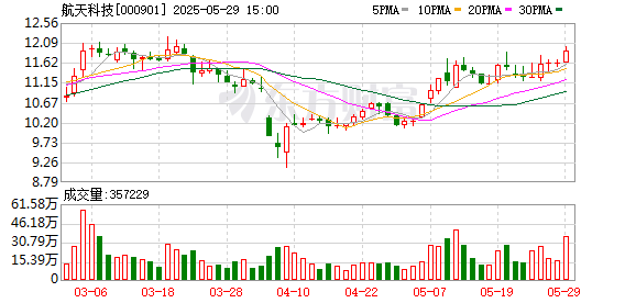 融可赢配资 航天科技：郭琳瑞辞去公司董事、总经理职务