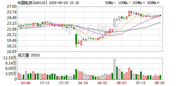 万店优配 中国电研：核心技术人员陈伟升、谢浩江离任