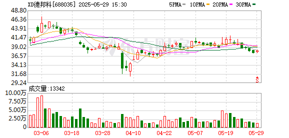 众合资本 德邦科技：5月29日召开董事会会议