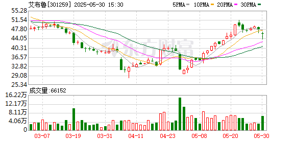 升融配资 艾布鲁：第三届董事会第十五次会议决议公告