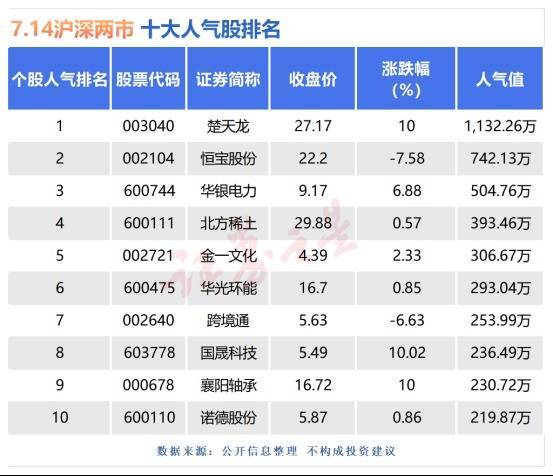 聚赢配资网 7月14日十大人气股：楚天龙尾盘上演逆袭