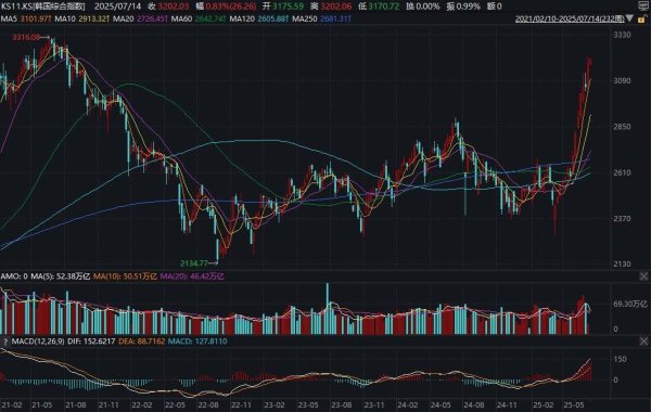 犀牛配资 突破3200点！韩国KOSPI指数收盘创近四年高位，小摩：两年后可能触及5000点