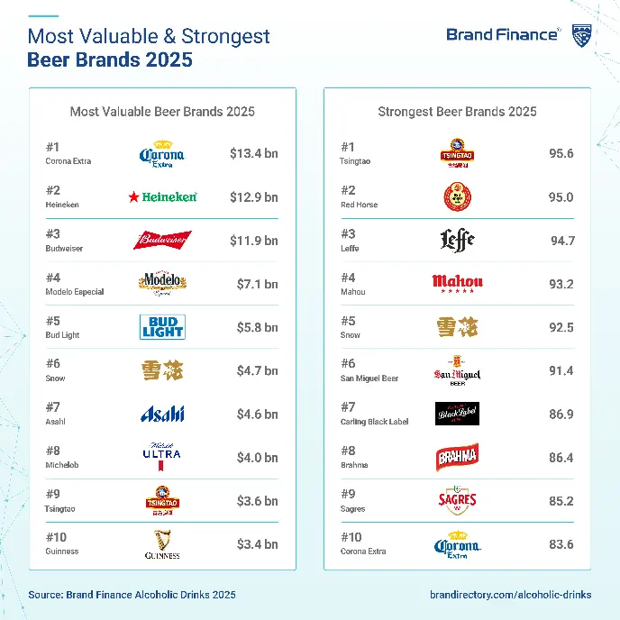 华夏国际 2025年全球烈酒品牌价值50强：茅五泸前三，汾酒第四，洋河第六，古井第八