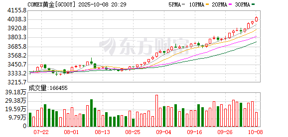 启恒配资 金价涨疯了！特朗普“不确定性”侵蚀美元信用 华尔街争相唱多黄金！